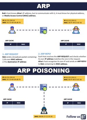 ARP Protocol and ARP Poisoning Attack